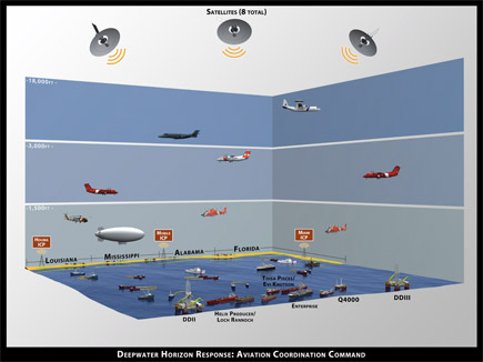 Deepwater Horizon Aviation Coordination Command